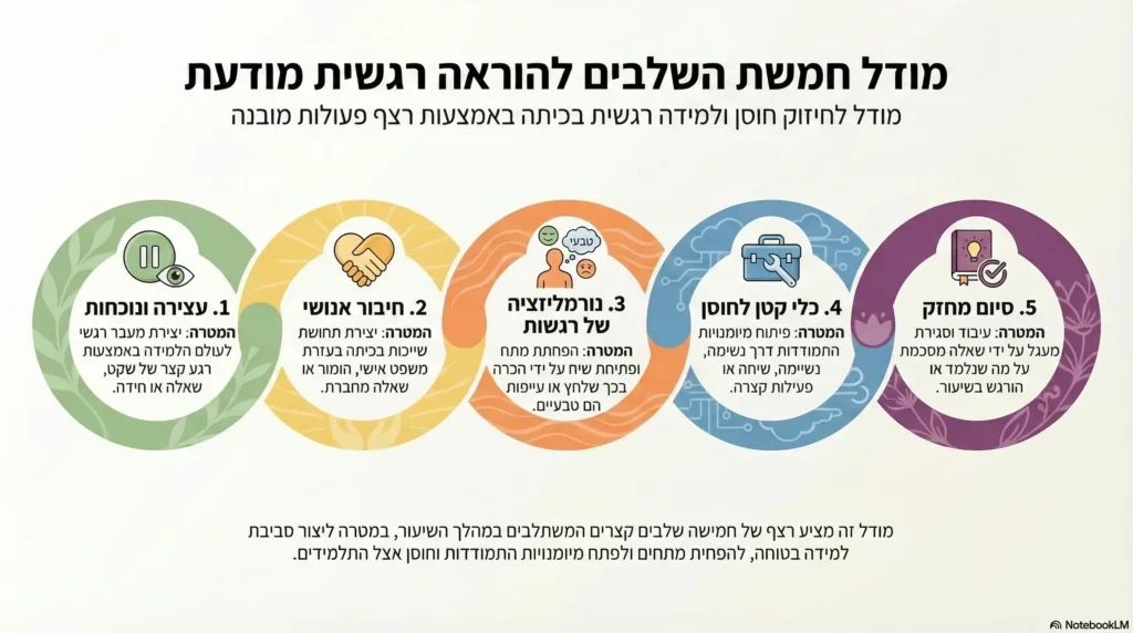 מודל הוראה רגשית מודעת ענת יגיל מדברים אחרת